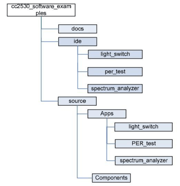 BasicRF 软件文件夹架构