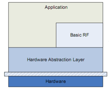 Basic RF例程软件设计框图