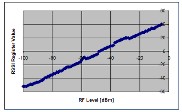 RSSI随发射功率变化曲线