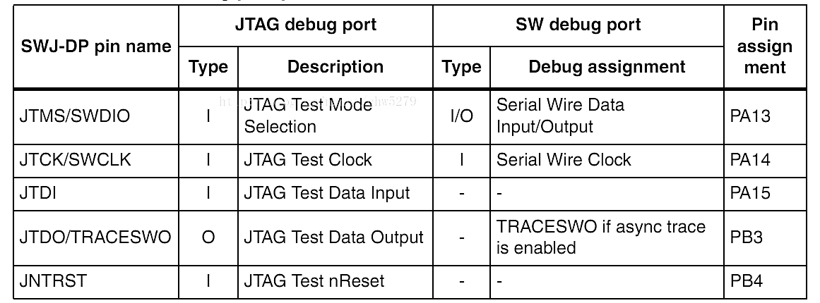 SWJ debug port pins